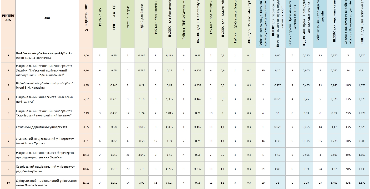 Появился новый рейтинг университетов Украины: куда лучше всего поступать